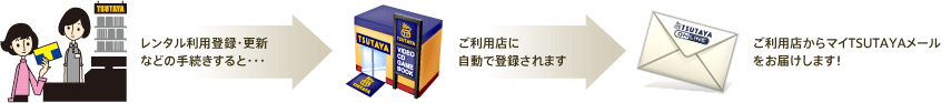 説明図：ご利用店自動登録